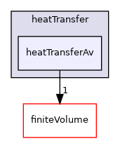 src/fvModels/derived/heatTransfer/heatTransferAv