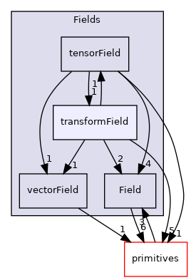 src/OpenFOAM/fields/Fields/transformField