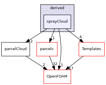 src/lagrangian/parcel/clouds/derived/sprayCloud