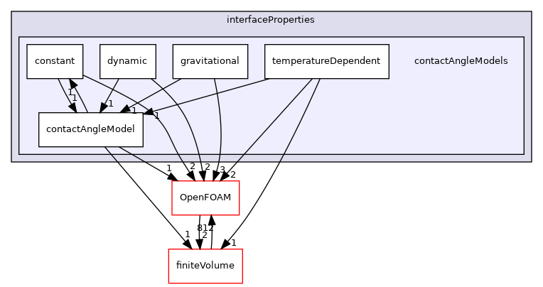 src/twoPhaseModels/interfaceProperties/contactAngleModels