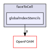 src/finiteVolume/fvMesh/extendedStencil/faceToCell/globalIndexStencils