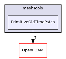 src/meshTools/PrimitiveOldTimePatch