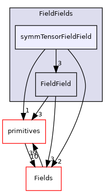 src/OpenFOAM/fields/FieldFields/symmTensorFieldField