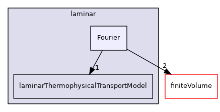 src/ThermophysicalTransportModels/fluid/laminar/Fourier