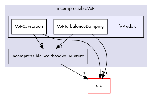applications/modules/incompressibleVoF/fvModels