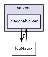 src/OpenFOAM/matrices/lduMatrix/solvers/diagonalSolver