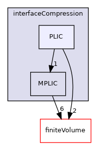 src/twoPhaseModels/interfaceCompression/PLIC