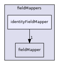 src/OpenFOAM/fields/Fields/fieldMappers/identityFieldMapper