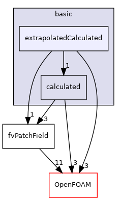 src/finiteVolume/fields/fvPatchFields/basic/extrapolatedCalculated