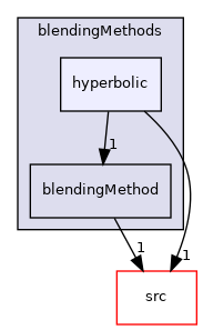 applications/modules/multiphaseEuler/phaseSystems/BlendedInterfacialModel/blendingMethods/hyperbolic