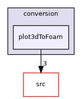 applications/utilities/mesh/conversion/plot3dToFoam