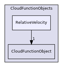 src/lagrangian/parcel/submodels/CloudFunctionObjects/RelativeVelocity