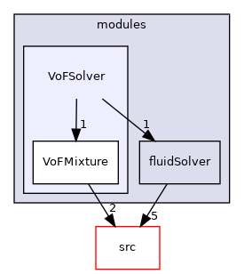 applications/modules/VoFSolver