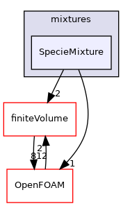 src/thermophysicalModels/multicomponentThermo/mixtures/SpecieMixture