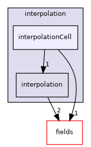 src/finiteVolume/interpolation/interpolation/interpolationCell
