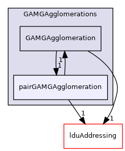 src/OpenFOAM/matrices/lduMatrix/solvers/GAMG/GAMGAgglomerations/pairGAMGAgglomeration