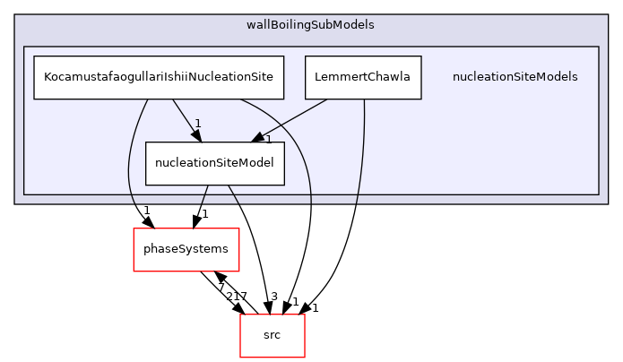 applications/modules/multiphaseEuler/multiphaseThermophysicalTransportModels/wallBoilingSubModels/nucleationSiteModels