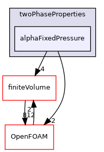 src/twoPhaseModels/twoPhaseProperties/alphaFixedPressure