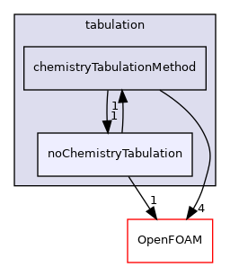 src/thermophysicalModels/chemistryModel/chemistryModel/tabulation/noChemistryTabulation