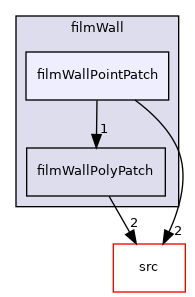 applications/modules/isothermalFilm/patches/filmWall/filmWallPointPatch