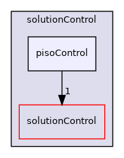 src/finiteVolume/cfdTools/general/solutionControl/pisoControl