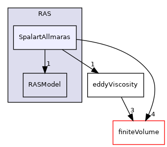 src/MomentumTransportModels/momentumTransportModels/RAS/SpalartAllmaras
