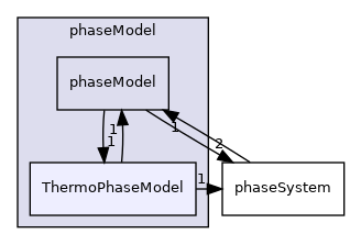 applications/modules/multiphaseEuler/phaseSystems/phaseModel/ThermoPhaseModel
