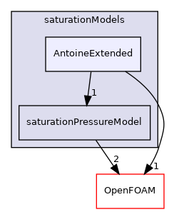 src/thermophysicalModels/saturationModels/AntoineExtended