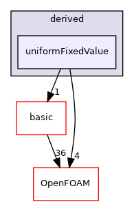 src/finiteVolume/fields/fvPatchFields/derived/uniformFixedValue