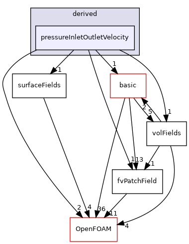 src/finiteVolume/fields/fvPatchFields/derived/pressureInletOutletVelocity