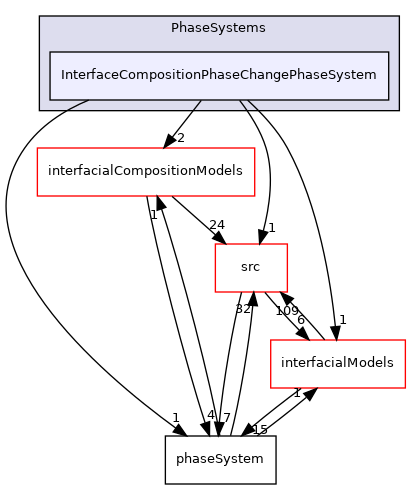 applications/modules/multiphaseEuler/phaseSystems/PhaseSystems/InterfaceCompositionPhaseChangePhaseSystem