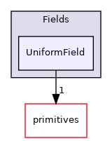 src/OpenFOAM/fields/Fields/UniformField