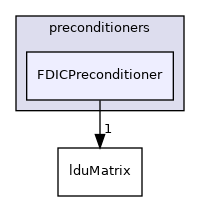 src/OpenFOAM/matrices/lduMatrix/preconditioners/FDICPreconditioner