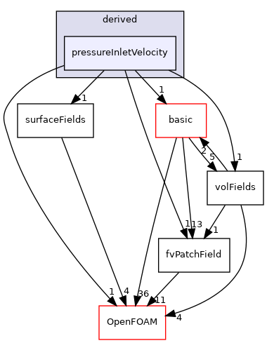 src/finiteVolume/fields/fvPatchFields/derived/pressureInletVelocity