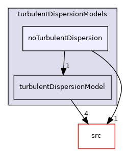 applications/modules/multiphaseEuler/interfacialModels/turbulentDispersionModels/noTurbulentDispersion