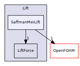 src/lagrangian/parcel/submodels/Momentum/ParticleForces/Lift/SaffmanMeiLift