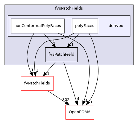 src/finiteVolume/fields/fvsPatchFields/derived