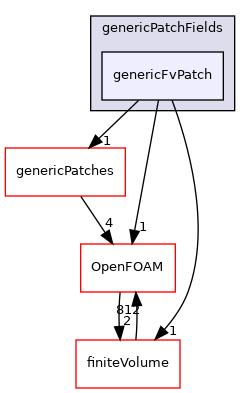 src/genericPatchFields/genericFvPatch
