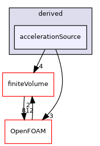 src/fvModels/derived/accelerationSource