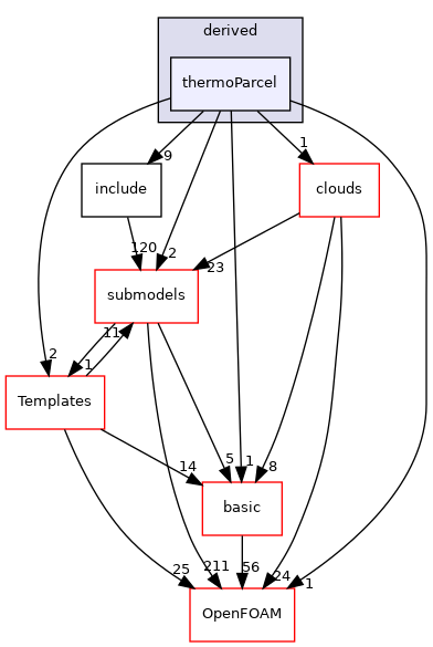 src/lagrangian/parcel/parcels/derived/thermoParcel