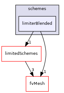 src/finiteVolume/interpolation/surfaceInterpolation/schemes/limiterBlended