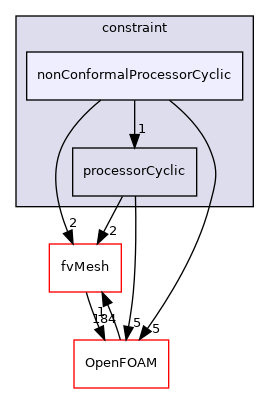 src/finiteVolume/fields/fvPatchFields/constraint/nonConformalProcessorCyclic