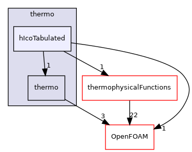 src/thermophysicalModels/specie/thermo/hIcoTabulated