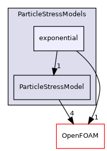 src/lagrangian/parcel/submodels/MPPIC/ParticleStressModels/exponential