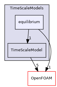 src/lagrangian/parcel/submodels/MPPIC/TimeScaleModels/equilibrium