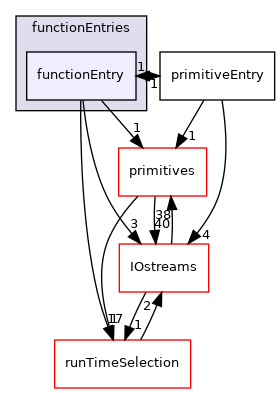 src/OpenFOAM/db/dictionary/functionEntries/functionEntry
