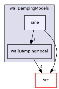 applications/modules/multiphaseEuler/interfacialModels/wallDampingModels/sine