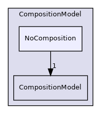 src/lagrangian/parcel/submodels/Reacting/CompositionModel/NoComposition