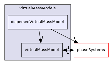applications/modules/multiphaseEuler/interfacialModels/virtualMassModels/dispersedVirtualMassModel