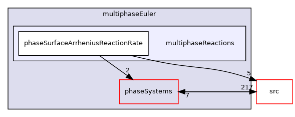 applications/modules/multiphaseEuler/multiphaseReactions